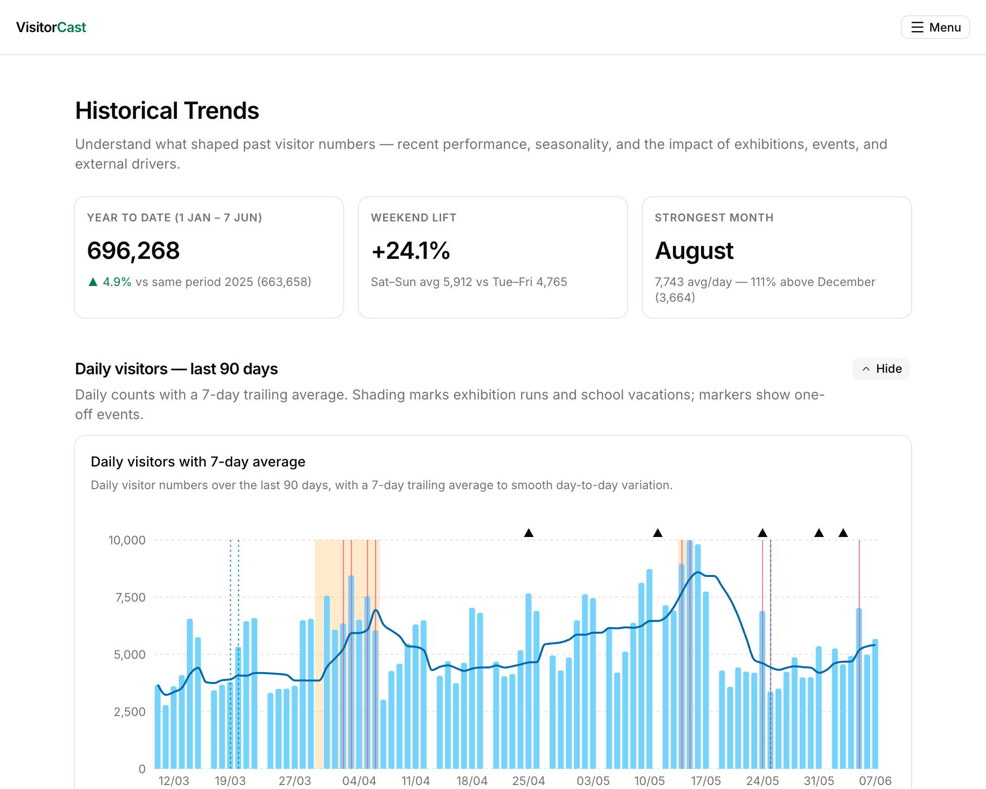 VisitorCast Historical Trends report with year-to-date KPIs, weekend lift, strongest month and a daily visitors chart for the last 90 days