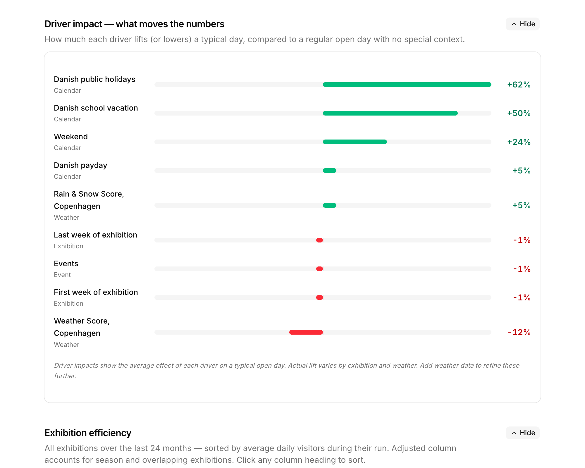 VisitorCast driver impact chart showing how much public holidays, school vacations, events, weekends and weather lift a typical day
